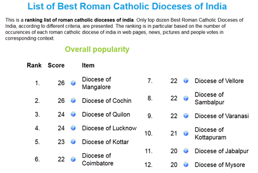 Mangalore Diocese